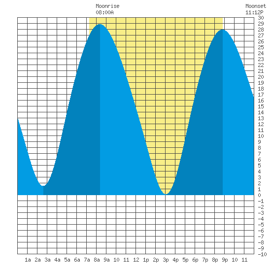 Fire Island tide chart for Saturday, April 2, 2022
