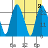 Fire Island tide chart for Saturday, April 2, 2022