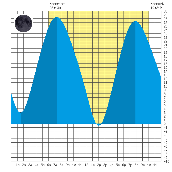 Fire Island tide chart for Saturday, April 30, 2022