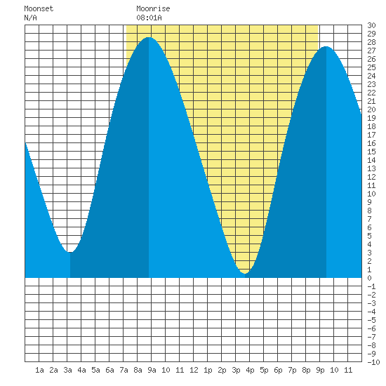 Fire Island tide chart for Sunday, April 3, 2022