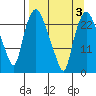 Fire Island tide chart for Sunday, April 3, 2022
