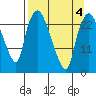 Fire Island tide chart for Monday, April 4, 2022