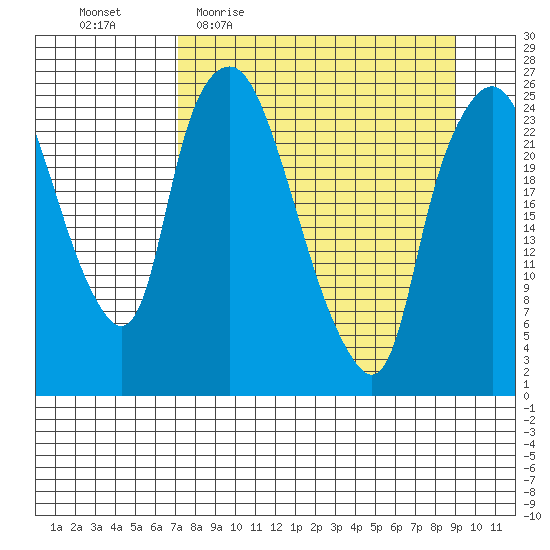 Fire Island tide chart for Tuesday, April 5, 2022