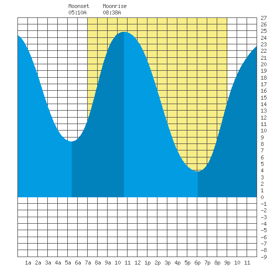 Fire Island tide chart for Thursday, April 7, 2022