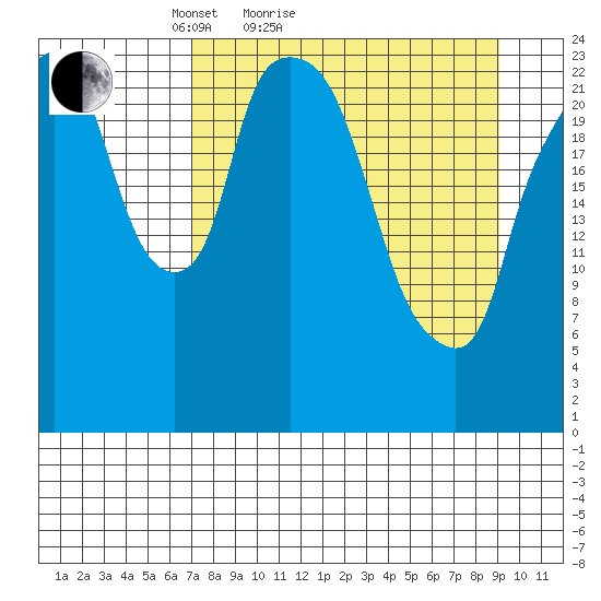 Fire Island tide chart for Friday, April 8, 2022
