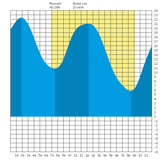 Fire Island tide chart for Saturday, April 9, 2022