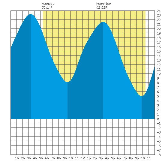 Fire Island tide chart for Tuesday, May 10, 2022