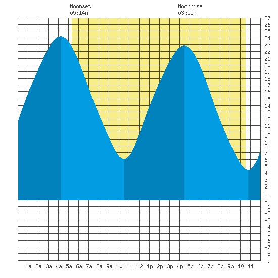 Fire Island tide chart for Wednesday, May 11, 2022