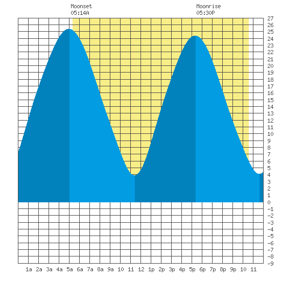 Fire Island tide chart for Thursday, May 12, 2022