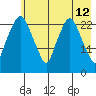Fire Island tide chart for Thursday, May 12, 2022