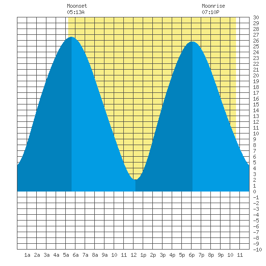 Fire Island tide chart for Friday, May 13, 2022