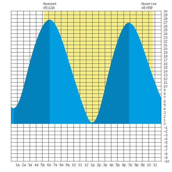 Fire Island tide chart for Saturday, May 14, 2022