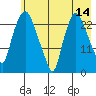 Fire Island tide chart for Saturday, May 14, 2022