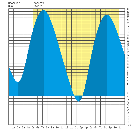 Fire Island tide chart for Monday, May 16, 2022
