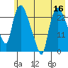 Fire Island tide chart for Monday, May 16, 2022