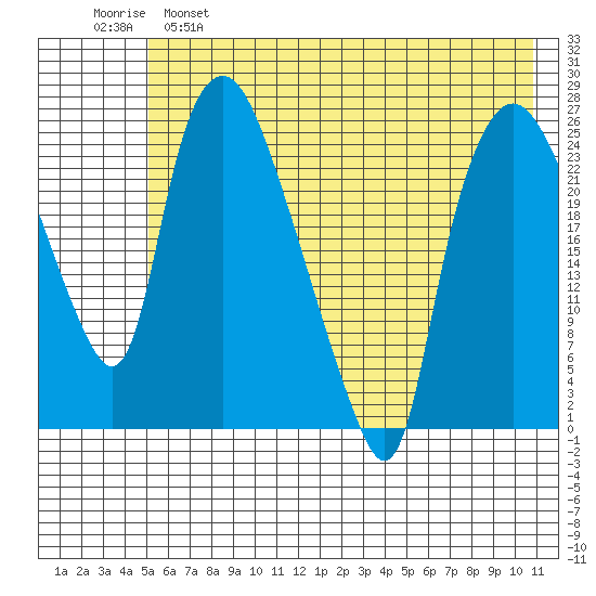 Fire Island tide chart for Wednesday, May 18, 2022