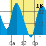 Fire Island tide chart for Wednesday, May 18, 2022