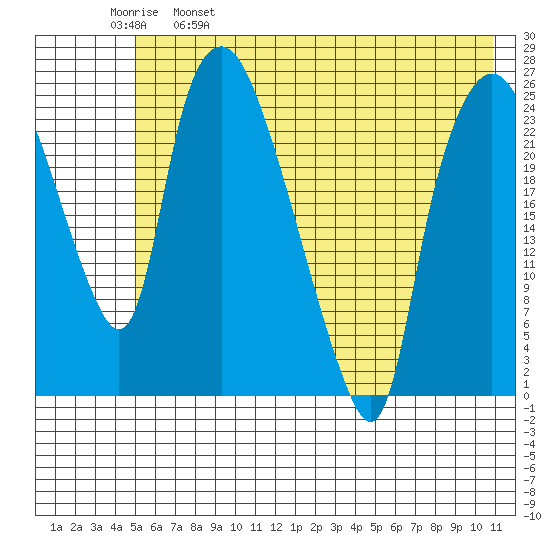 Fire Island tide chart for Thursday, May 19, 2022