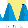 Fire Island tide chart for Sunday, May 1, 2022