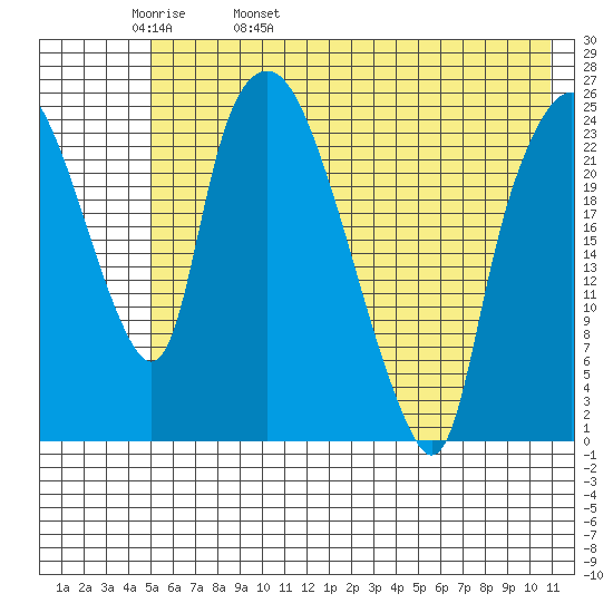 Fire Island tide chart for Friday, May 20, 2022