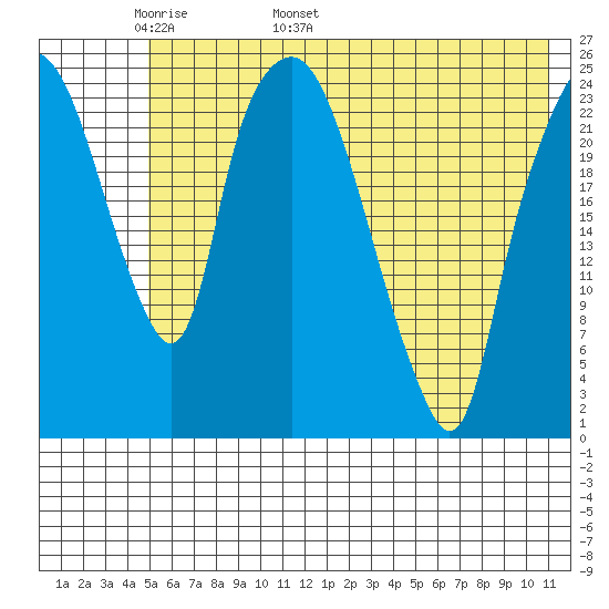 Fire Island tide chart for Saturday, May 21, 2022