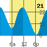 Fire Island tide chart for Saturday, May 21, 2022