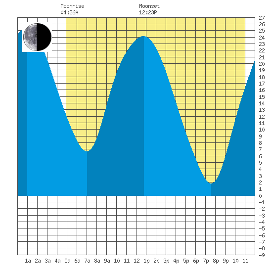 Fire Island tide chart for Sunday, May 22, 2022