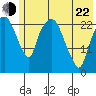 Fire Island tide chart for Sunday, May 22, 2022