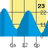 Fire Island tide chart for Monday, May 23, 2022