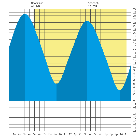 Fire Island tide chart for Tuesday, May 24, 2022