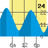 Fire Island tide chart for Tuesday, May 24, 2022