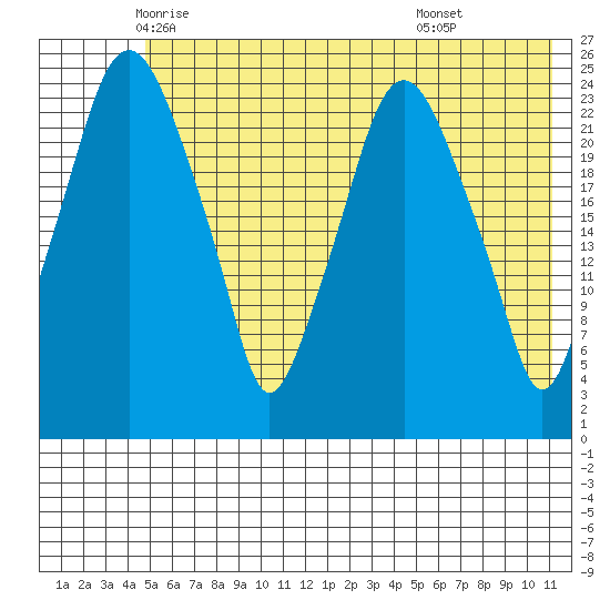 Fire Island tide chart for Wednesday, May 25, 2022