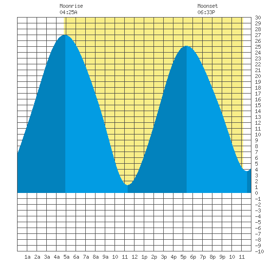 Fire Island tide chart for Thursday, May 26, 2022