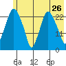 Fire Island tide chart for Thursday, May 26, 2022