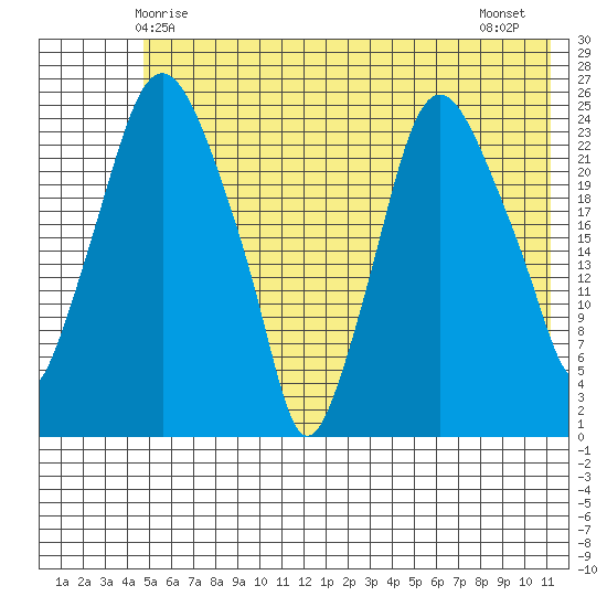 Fire Island tide chart for Friday, May 27, 2022