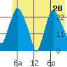 Fire Island tide chart for Saturday, May 28, 2022