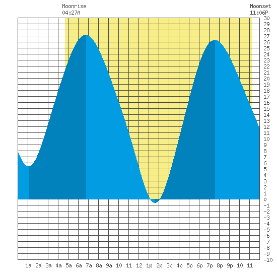 Fire Island tide chart for Sunday, May 29, 2022