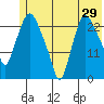 Fire Island tide chart for Sunday, May 29, 2022
