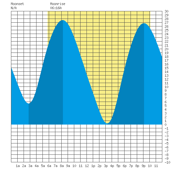 Fire Island tide chart for Monday, May 2, 2022