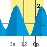 Fire Island tide chart for Monday, May 2, 2022