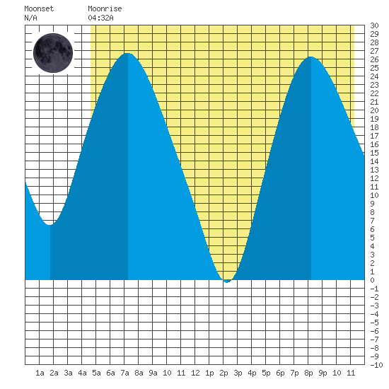 Fire Island tide chart for Monday, May 30, 2022