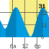 Fire Island tide chart for Tuesday, May 31, 2022