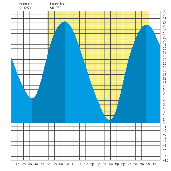 Fire Island tide chart for Tuesday, May 3, 2022