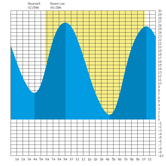 Fire Island tide chart for Wednesday, May 4, 2022