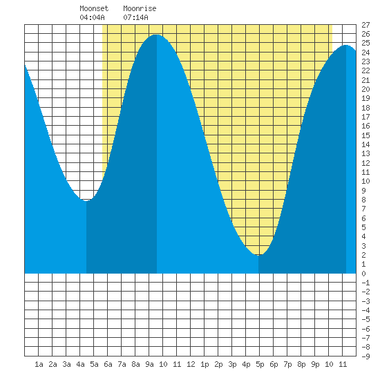 Fire Island tide chart for Thursday, May 5, 2022