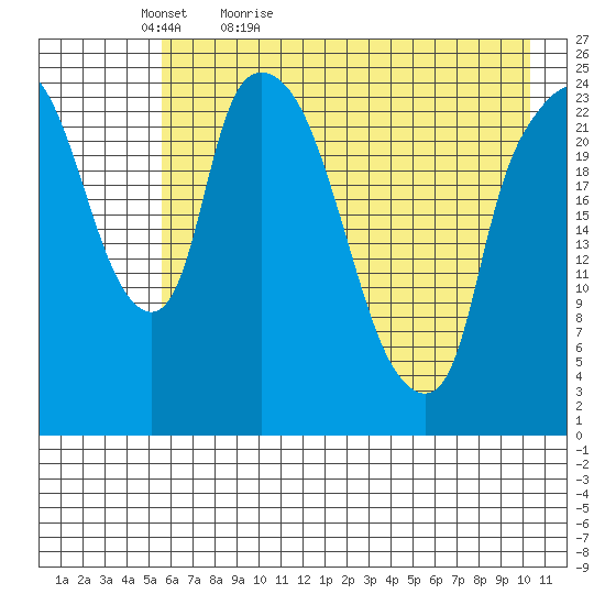 Fire Island tide chart for Friday, May 6, 2022
