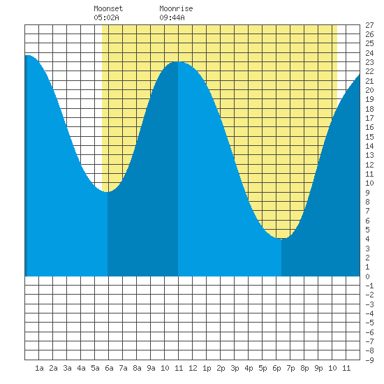 Fire Island tide chart for Saturday, May 7, 2022