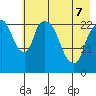 Fire Island tide chart for Saturday, May 7, 2022