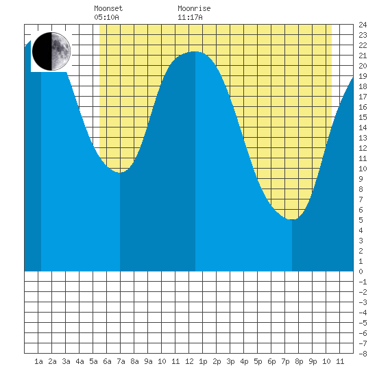 Fire Island tide chart for Sunday, May 8, 2022