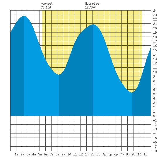 Fire Island tide chart for Monday, May 9, 2022
